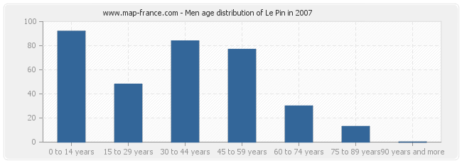 Men age distribution of Le Pin in 2007